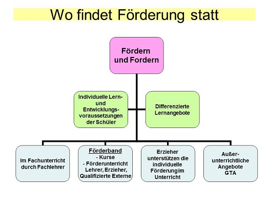 Förderkonzept